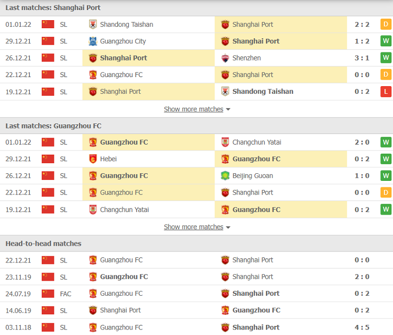 Nhận định, dự đoán Shanghai Port vs Guangzhou FC, 14h30 ngày 4/1: 3 điểm khó nhằn - Ảnh 1