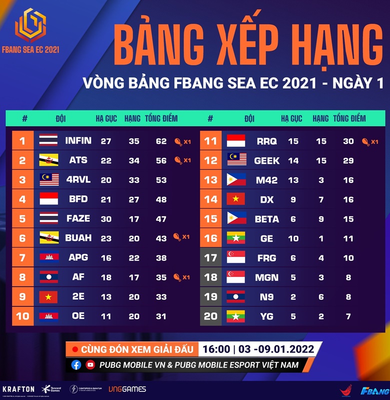 FBang SEA EC 2021 vòng bảng ngày 1: The Infinity thống trị, 2 đại diện Việt Nam nằm ngoài top 8 - Ảnh 2