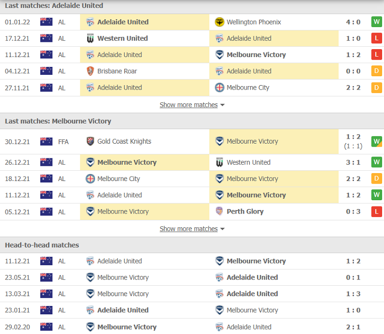 Nhận định, dự đoán Adelaide United vs Melbourne Victory, 15h45 ngày 5/1: Sân nhà mất thiêng - Ảnh 2