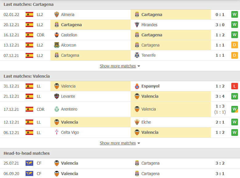 Nhận định, dự đoán Cartagena vs Valencia, 22h00 ngày 5/1: Tấm vé trong tầm tay - Ảnh 2