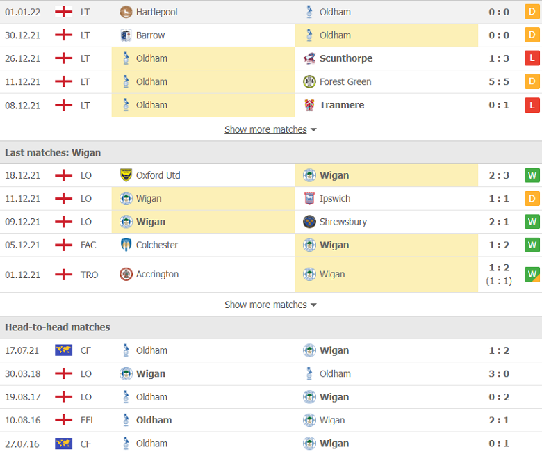 Nhận định, dự đoán Oldham vs Wigan, 2h00 ngày 5/1: Khó có bất ngờ - Ảnh 2