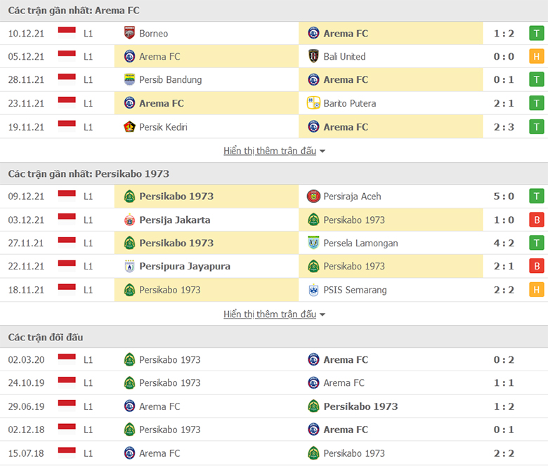 Nhận định, dự đoán Arema Malang vs TIRA Persikabo, 18h15 ngày 5/1: Áp sát ngôi đầu - Ảnh 1