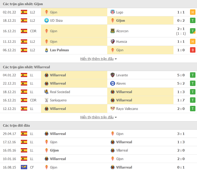 Nhận định, dự đoán Gijon vs Villarreal, 0h00 ngày 7/1: Khó tạo bất ngờ - Ảnh 5