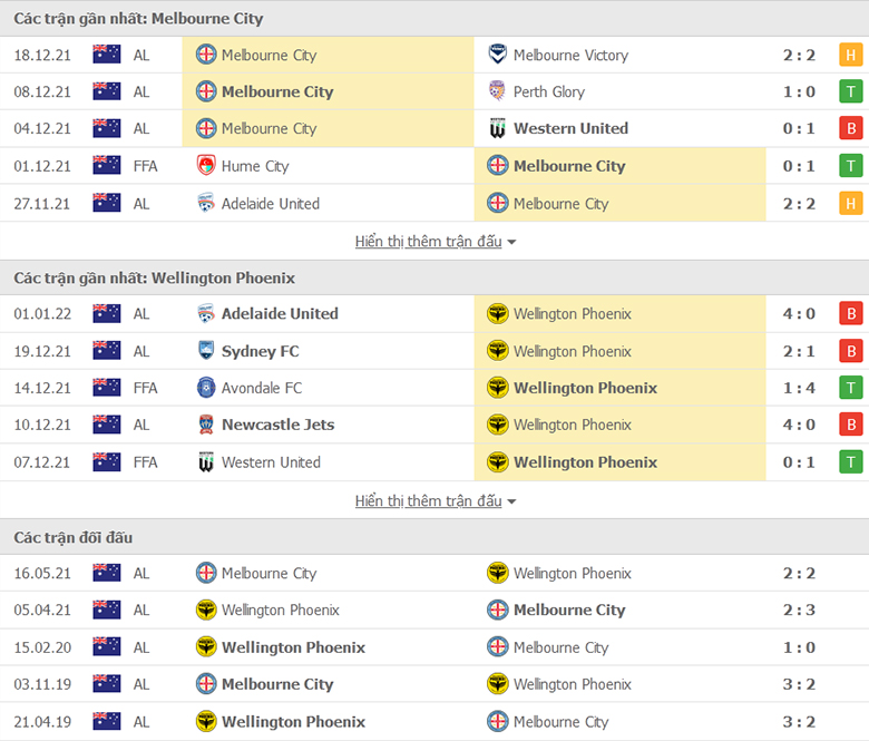 Nhận định, dự đoán Melbourne City vs Wellington Phoenix, 15h30 ngày 5/1: Khó có cách biệt - Ảnh 1