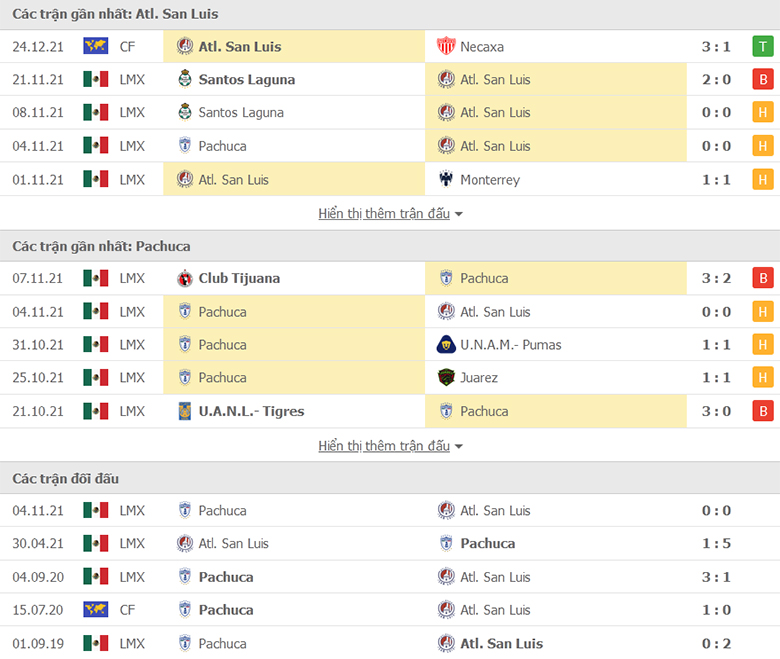Nhận định, dự đoán San Luis vs Pachuca, 10h00 ngày 7/1: Sân nhà vẫn hơn - Ảnh 1