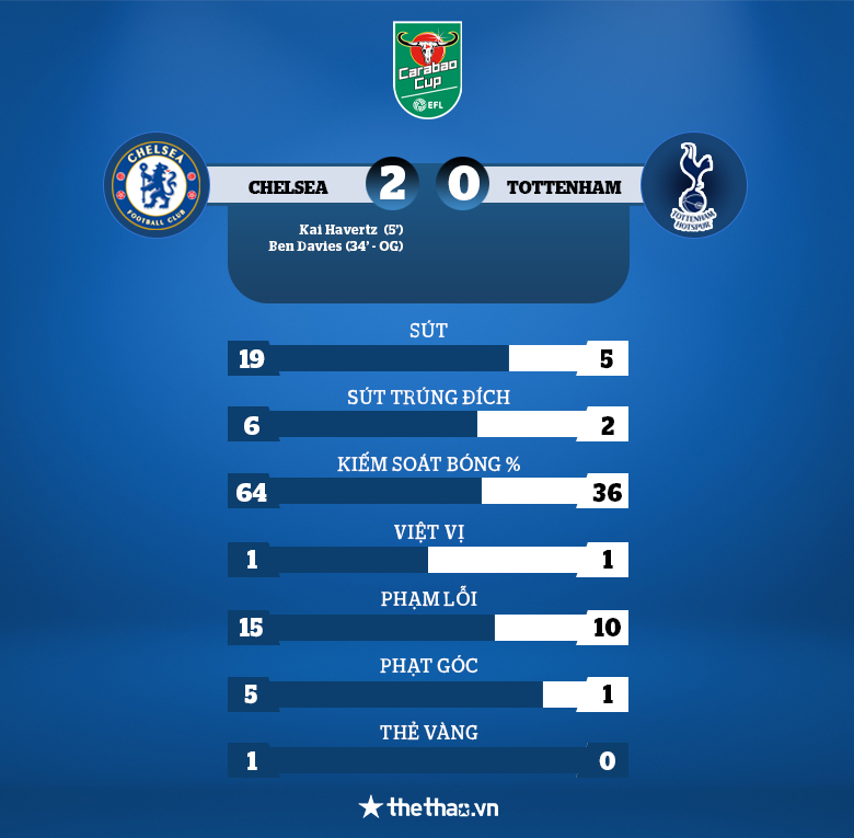 Chelsea hạ gọn Tottenham của Conte, đặt một chân vào chung kết Carabao Cup - Ảnh 5
