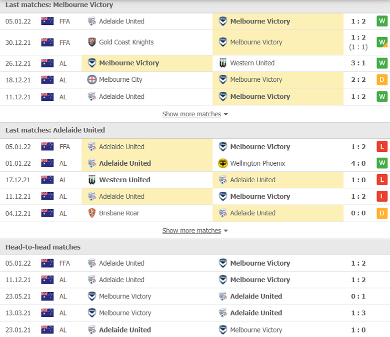 Nhận định, dự đoán Melbourne Victory vs Adelaide United, 15h45 ngày 8/1: Xây chắc ngôi đầu - Ảnh 1
