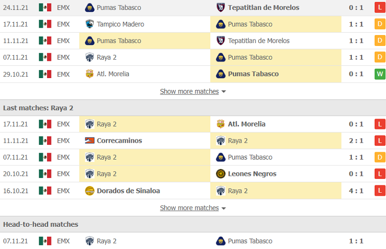 Nhận định, dự đoán Pumas Tabasco vs Raya2 Expansion, 8h00 ngày 7/1: Nghi ngờ cửa trên - Ảnh 2