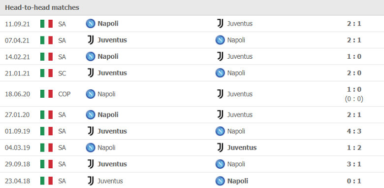 Thành tích, lịch sử đối đầu Juventus vs Napoli, 02h45 ngày 7/1 - Ảnh 1