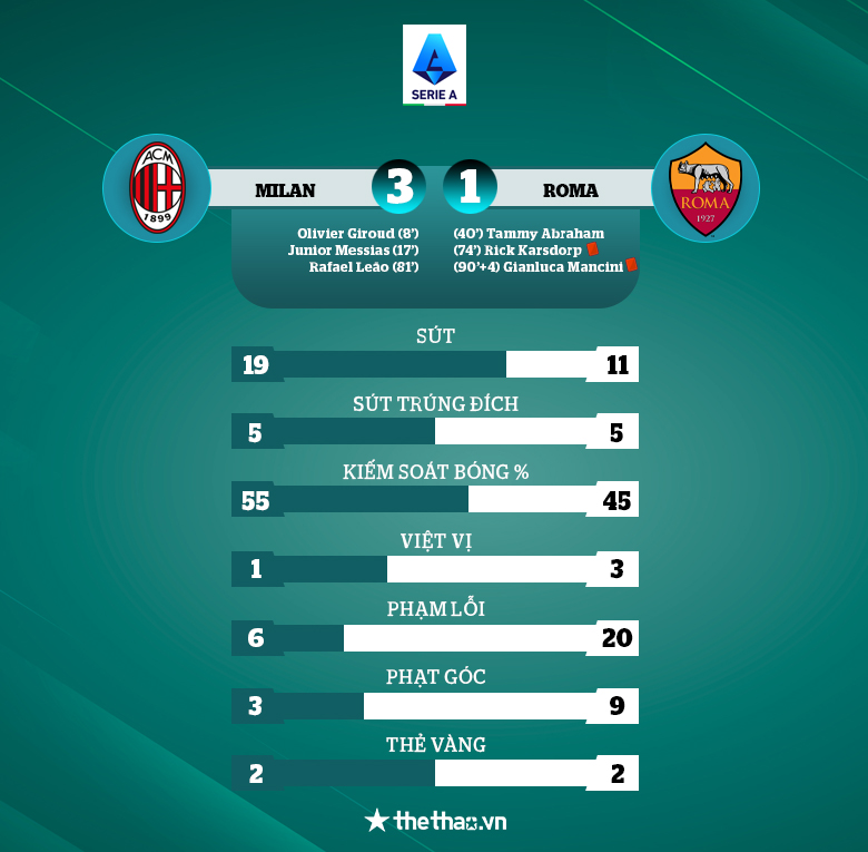 AC Milan thắng đậm AS Roma của Mourinho nhờ chơi hơn người - Ảnh 3