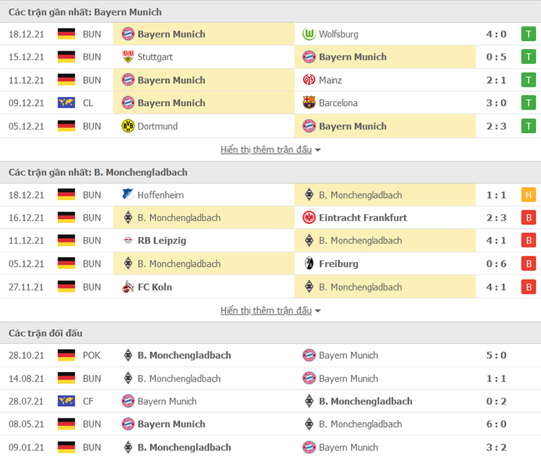 Nhận định, dự đoán Bayern Munich vs Monchengladbach, 22h30 ngày 6/1: Trả nợ thành công - Ảnh 1