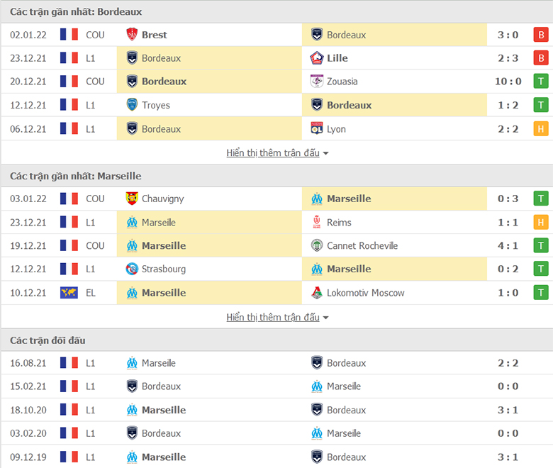 Nhận định, dự đoán Bordeaux vs Marseille, 3h00 ngày 8/1: Đánh chiếm ngôi nhì bảng - Ảnh 1
