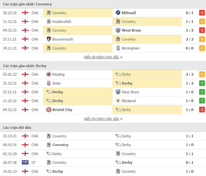 Nhận định, dự đoán Coventry vs Derby County, 19h30 ngày 8/1: Khó khăn không ngờ - Ảnh 1