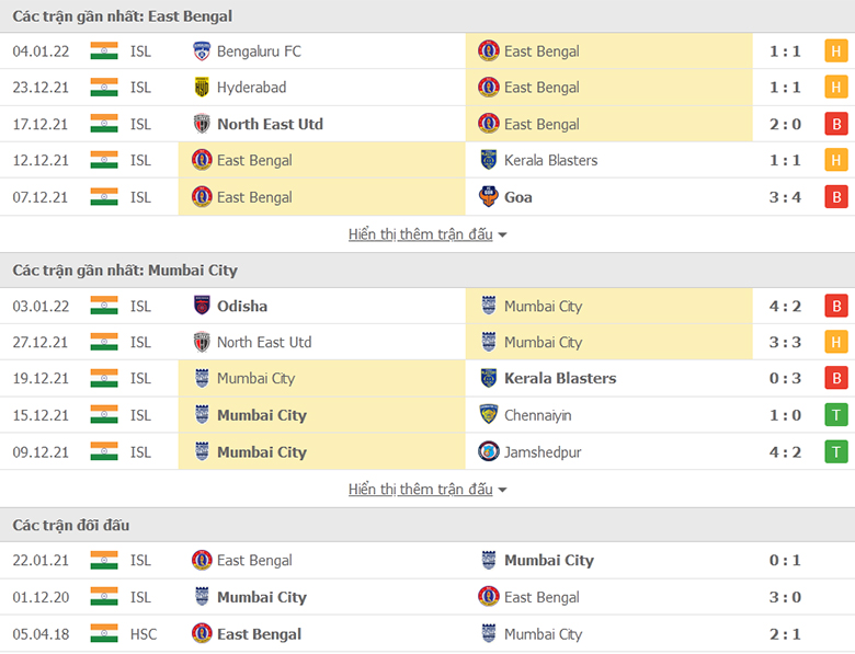 Nhận định, dự đoán East Bengal vs Mumbai City, 21h00 ngày 7/1: Trở lại mạch thắng - Ảnh 1