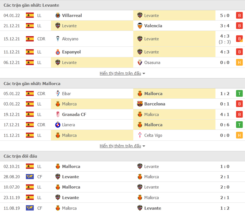 Nhận định, dự đoán Levante vs Mallorca, 20h00 ngày 8/1: Chưa dứt khủng hoảng - Ảnh 1