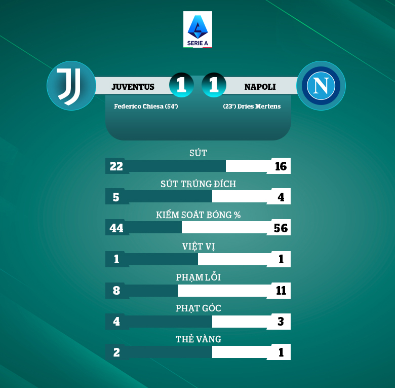 Phung phí cơ hội, Juventus và Napoli chấp nhận chia điểm - Ảnh 1