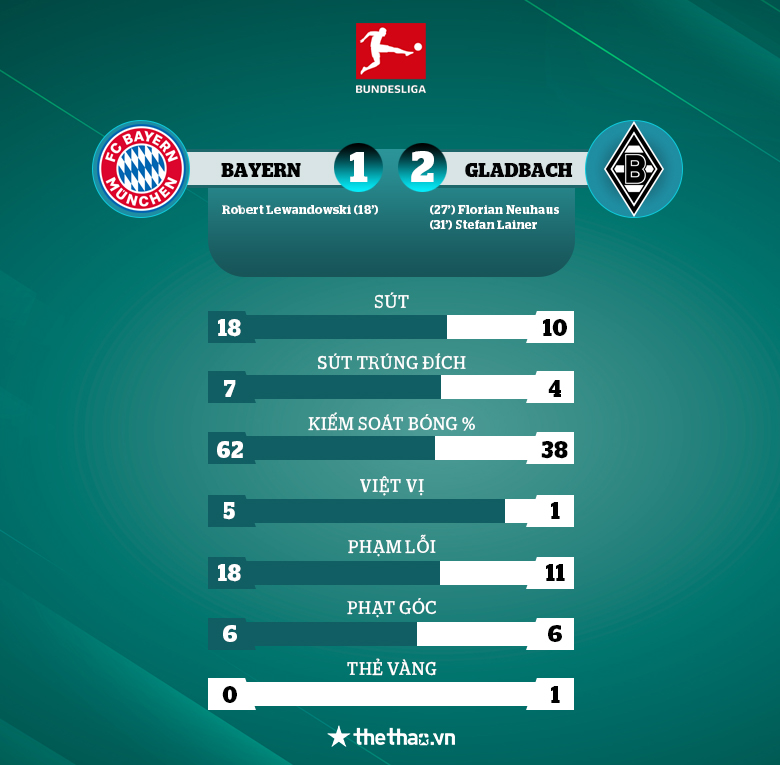 Bayern Munich thua ngược ‘khắc tinh’ Monchengladbach trong ngày mất... 13 ngôi sao - Ảnh 4