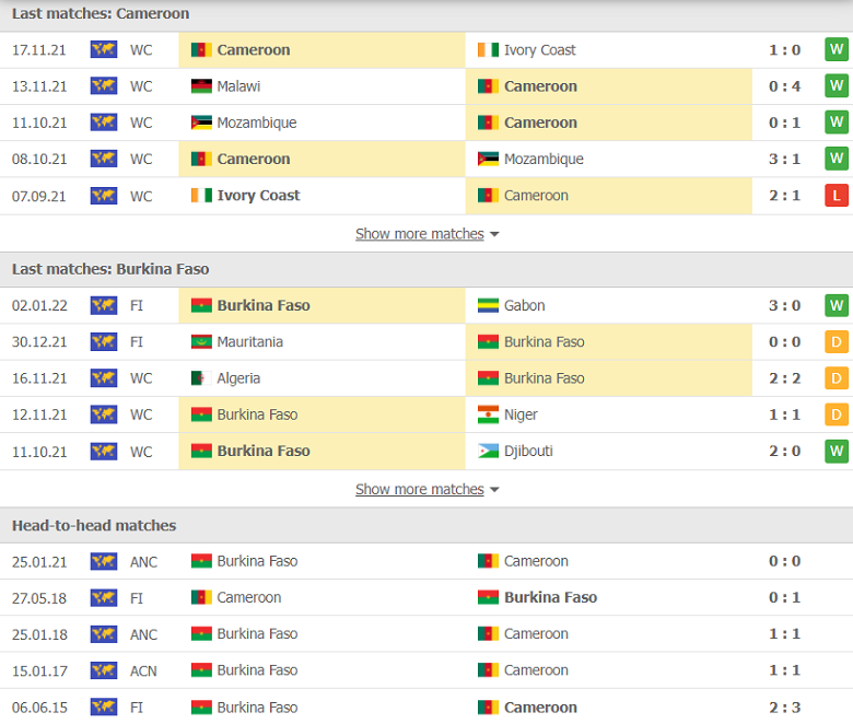 Nhận định, dự đoán Cameroon vs Burkina Faso, 23h00 ngày 9/1: Đầu xuôi đuôi lọt - Ảnh 2