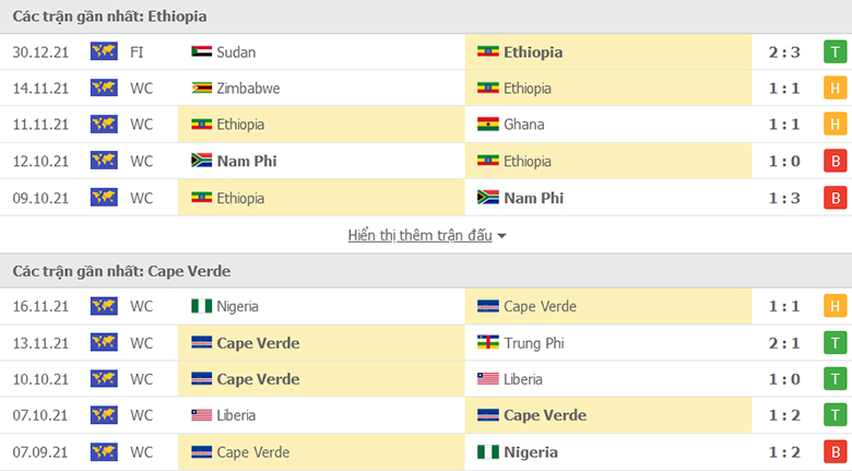 Nhận định, dự đoán Ethiopia vs Cape Verde, 2h00 ngày 10/1: Mạnh hơn thì thắng - Ảnh 1