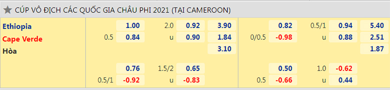 Nhận định, dự đoán Ethiopia vs Cape Verde, 2h00 ngày 10/1: Mạnh hơn thì thắng - Ảnh 2