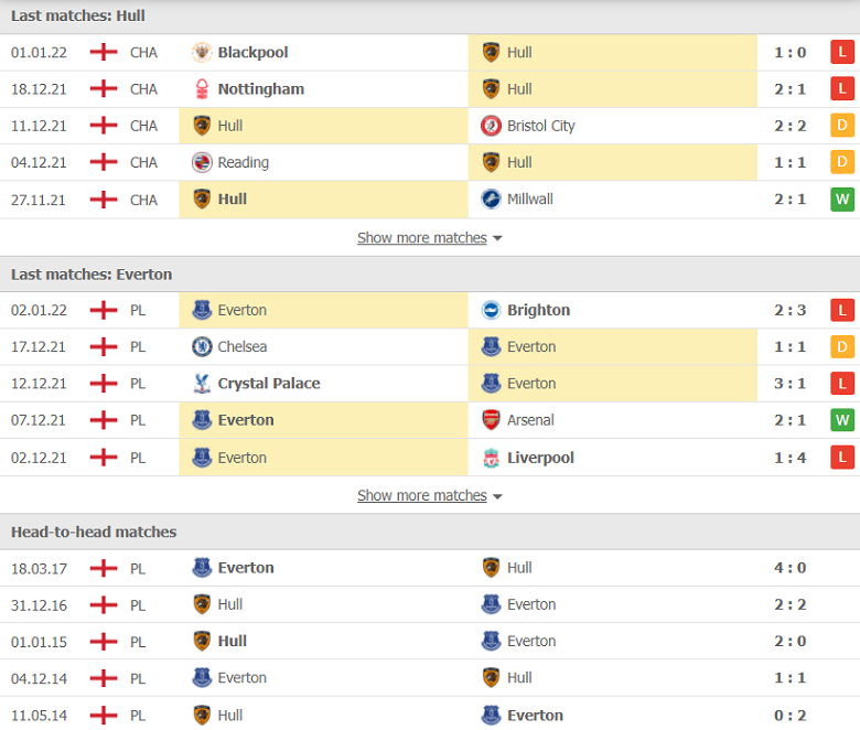 Nhận định, dự đoán Hull City vs Everton, 00h30 ngày 9/1: Buông xuôi - Ảnh 1