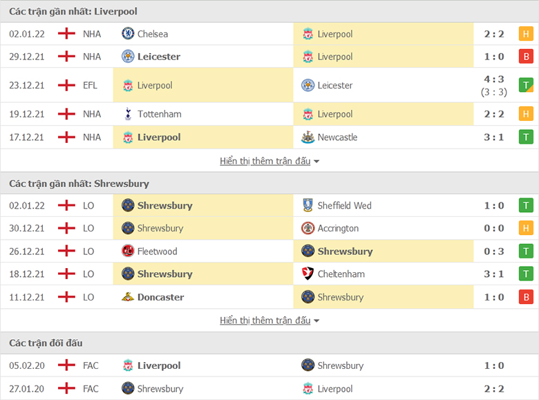 Nhận định, dự đoán Liverpool vs Shrewsbury, 21h00 ngày 9/1: Chênh lệch đẳng cấp - Ảnh 1