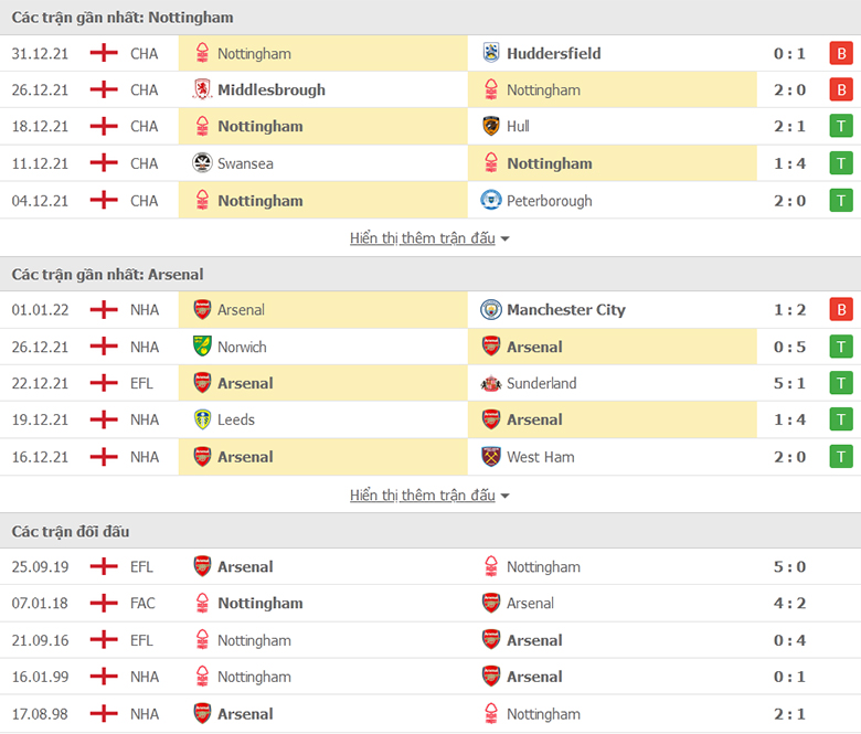 Nhận định, dự đoán Nottingham vs Arsenal, 0h10 ngày 10/1: ‘Pháo thủ’ rền vang - Ảnh 1
