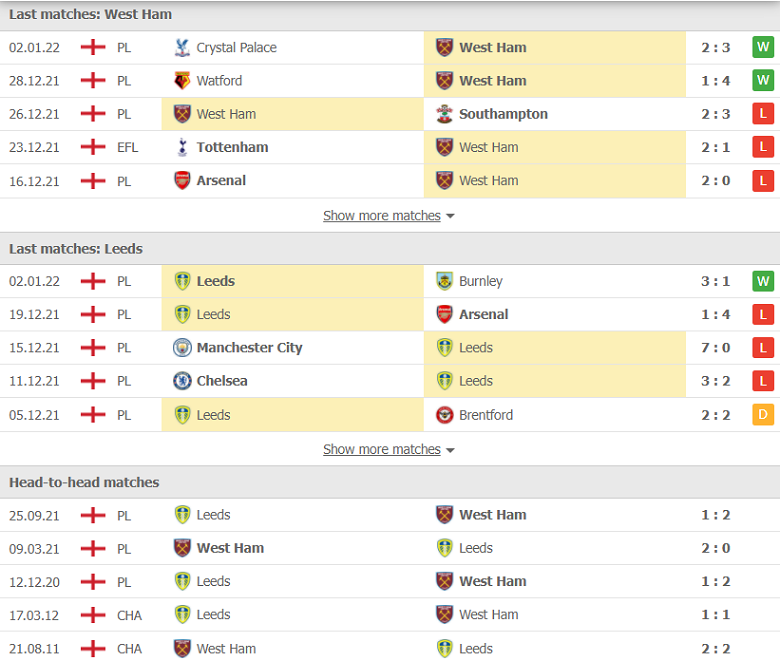 Nhận định, dự đoán West Ham vs Leeds Utd, 21h00 ngày 9/1: Vé cho chủ nhà - Ảnh 1