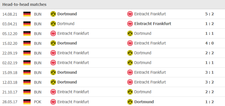 Thành tích, lịch sử đối đầu Eintracht Frankfurt vs Dortmund, 00h30 ngày 9/1 - Ảnh 1