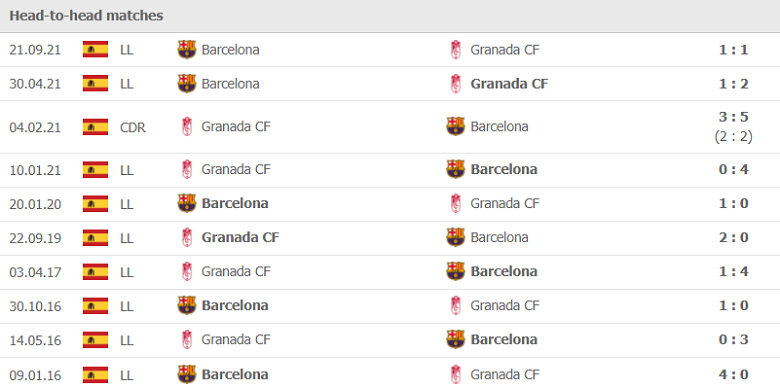 Thành tích, lịch sử đối đầu Granada vs Barcelona, 00h30 ngày 9/1 - Ảnh 1