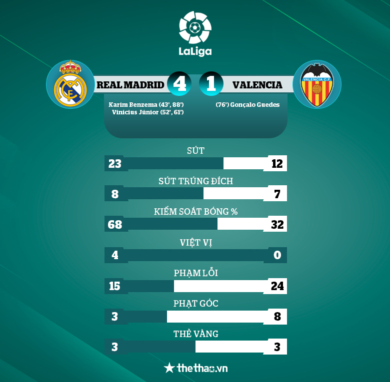 Real Madrid thắng hủy diệt Valencia trong ngày Benzema lập cú đúp - Ảnh 3