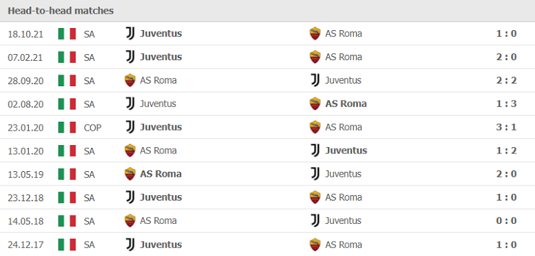 Thành tích, lịch sử đối đầu AS Roma vs Juventus, 00h30 ngày 10/1 - Ảnh 2