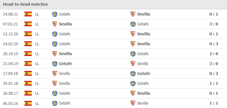 Thành tích, lịch sử đối đầu Sevilla vs Getafe, 22h15 ngày 9/1 - Ảnh 1
