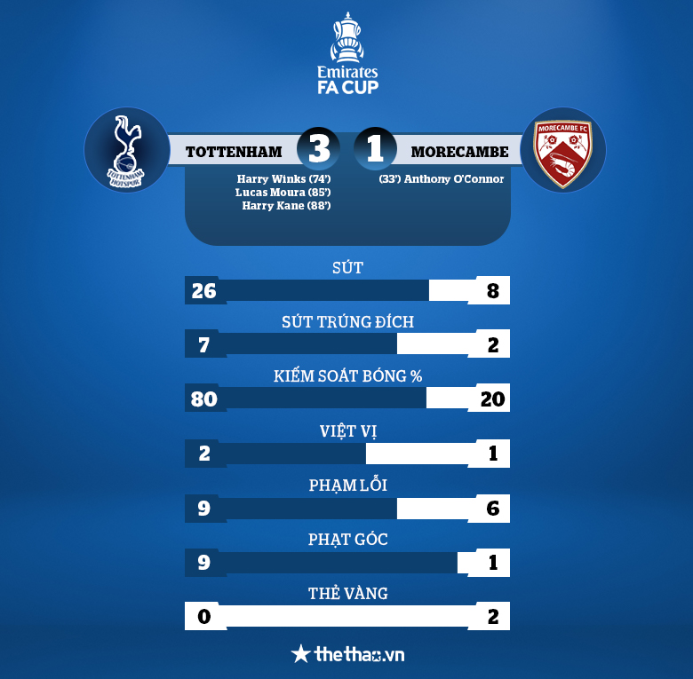 Tottenham lội ngược dòng trước Morecambe bằng 3 bàn trong hiệp 2 - Ảnh 5