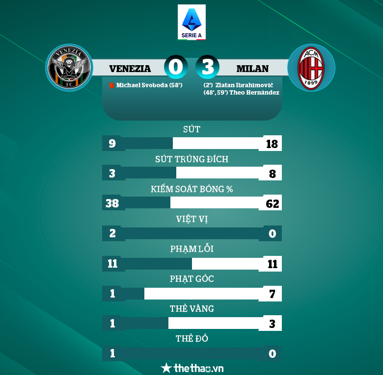 Vùi dập Venezia, AC Milan lên đỉnh Serie A - Ảnh 3