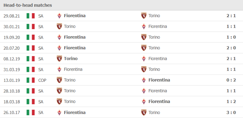 Thành tích, lịch sử đối đầu Torino vs Fiorentina, 23h00 ngày 10/1 - Ảnh 1