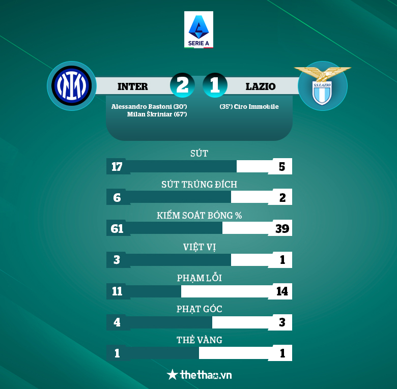 Vượt ải Lazio, Inter tái chiếm ngôi đầu Serie A - Ảnh 3