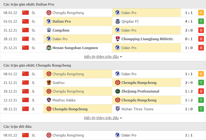 Nhận định, dự đoán Dalian Pro vs Chengdu Rongcheng, 14h30 ngày 12/1: Bản lĩnh lên tiếng - Ảnh 1