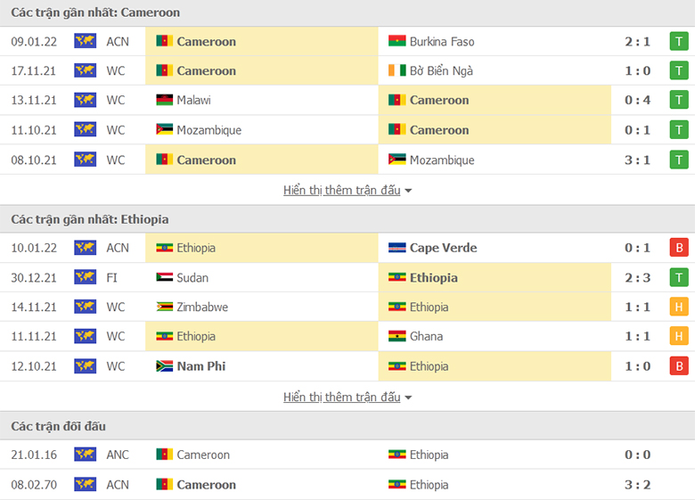 Nhận định, dự đoán Cameroon vs Ethiopia, 23h00 ngày 13/1: Nhẹ nhàng vượt ải - Ảnh 1