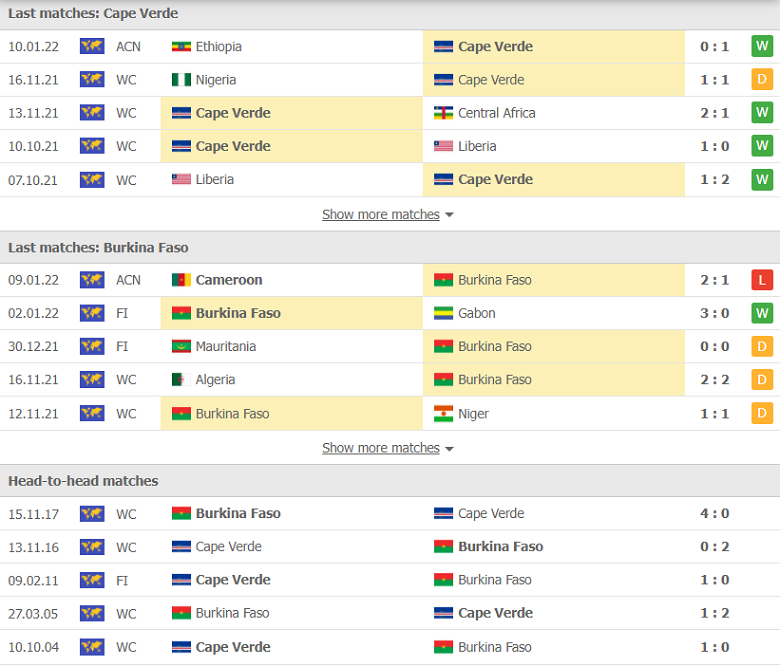 Nhận định, dự đoán Cape Verde vs Burkina Faso, 02h00 ngày 14/1: Thắng để hy vọng - Ảnh 2