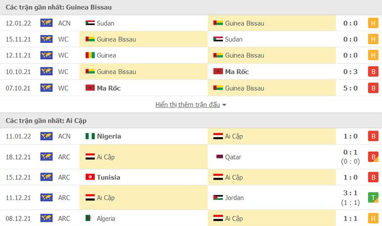 Nhận định, dự đoán Guinea Bissau vs Ai Cập, 2h00 ngày 16/1: Nhà vua nổi giận - Ảnh 1