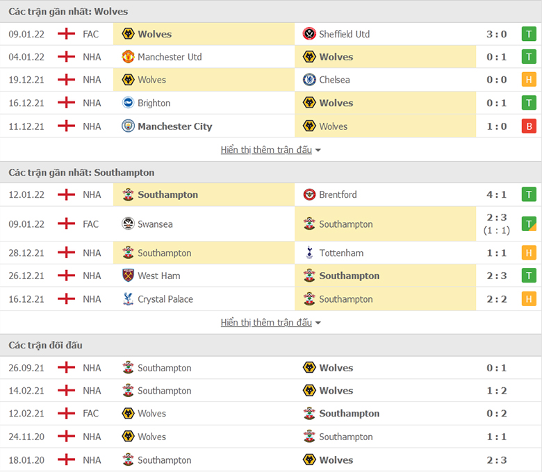 Nhận định, dự đoán Wolves vs Southampton, 22h00 ngày 15/1: Tiếp đà thăng hoa - Ảnh 2