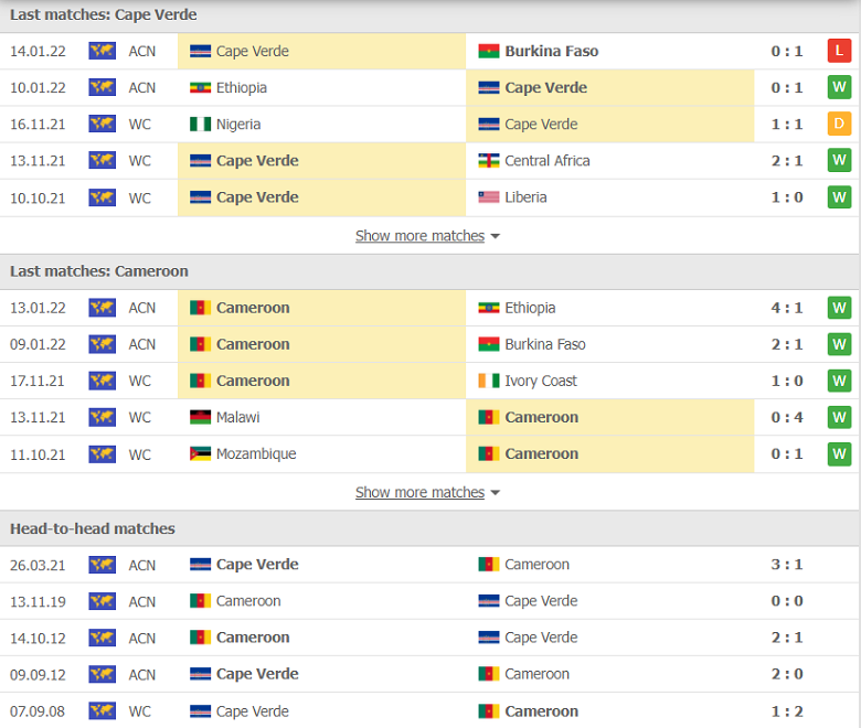 Nhận định, dự đoán Cape Verde vs Cameroon, 23h00 ngày 17/1: Hơn ở động lực - Ảnh 2