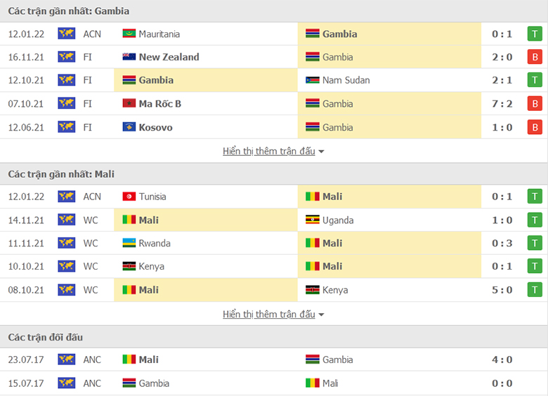 Nhận định, dự đoán Gambia vs Mali, 20h00 ngày 16/1: Đại bàng tung cánh - Ảnh 1