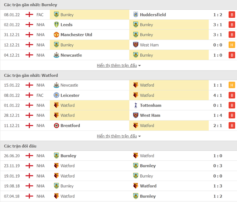 Nhận định, dự đoán Burnley vs Watford, 2h30 ngày 19/1: Sân nhà vẫn hơn - Ảnh 1
