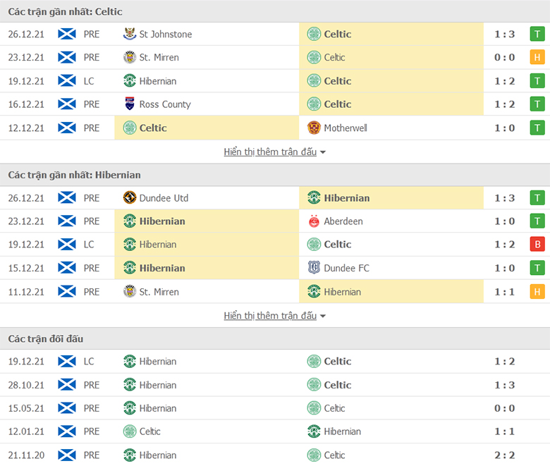 Nhận định, dự đoán Celtic vs Hibernian, 2h45 ngày 18/1: Khó tạo cách biệt - Ảnh 1
