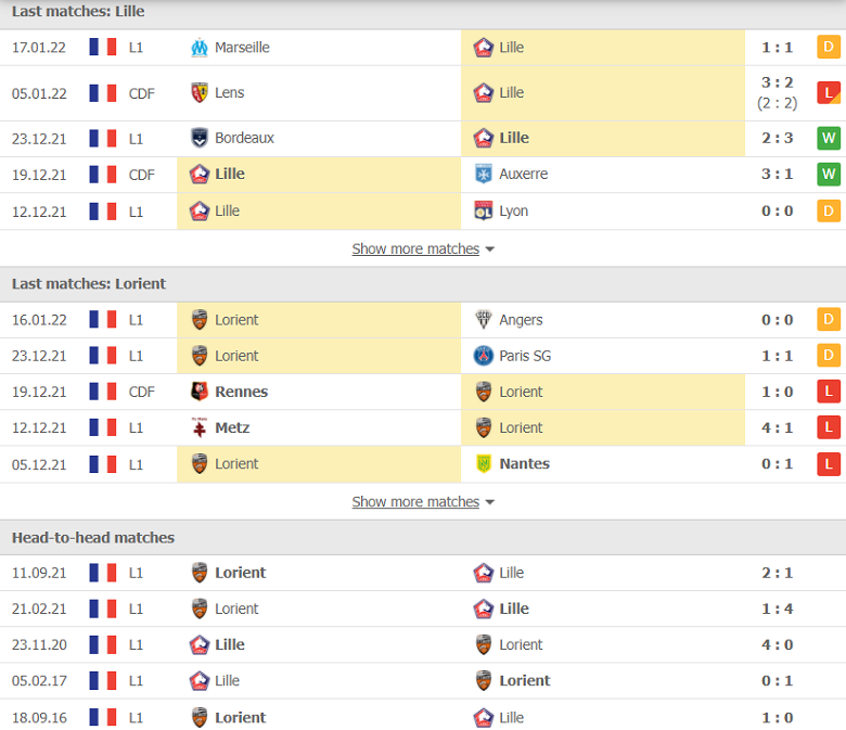 Nhận định, dự đoán Lille vs Lorient, 01h00 ngày 20/1: Cơ hội đòi nợ - Ảnh 1