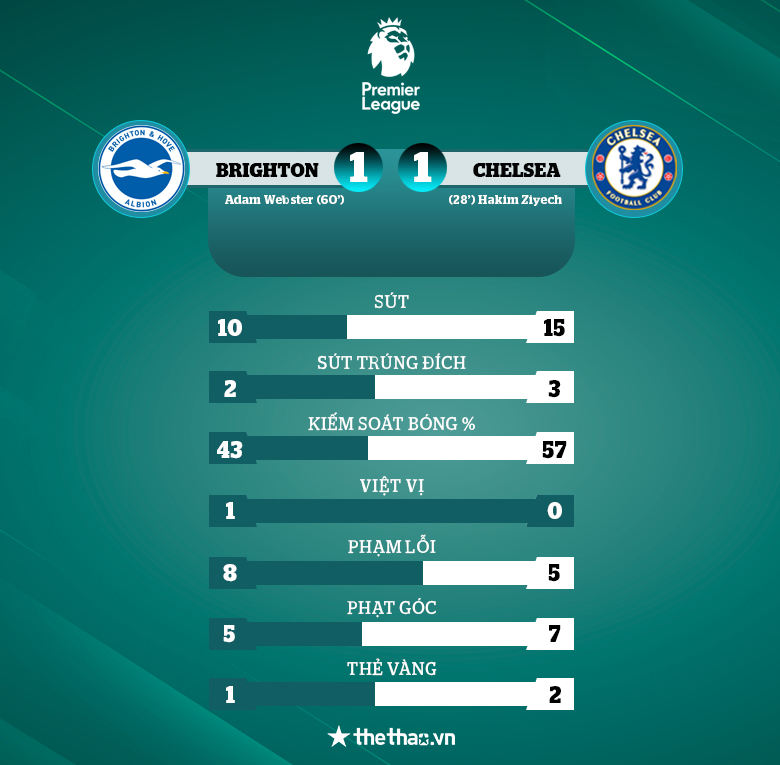 Brighton khiến Chelsea mất điểm trận thứ 4 liên tiếp ở Ngoại hạng Anh - Ảnh 3