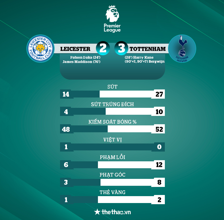 Bergwijn ghi 2 bàn từ phút 95 đến 97, Tottenham ngược dòng không tưởng hạ Leicester  - Ảnh 2