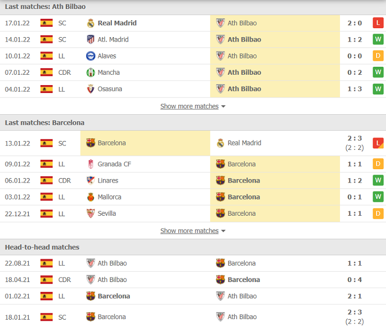 Nhận định, dự đoán Bilbao vs Barcelona, 03h30 ngày 21/1: Vỡ mộng ở San Mames - Ảnh 2